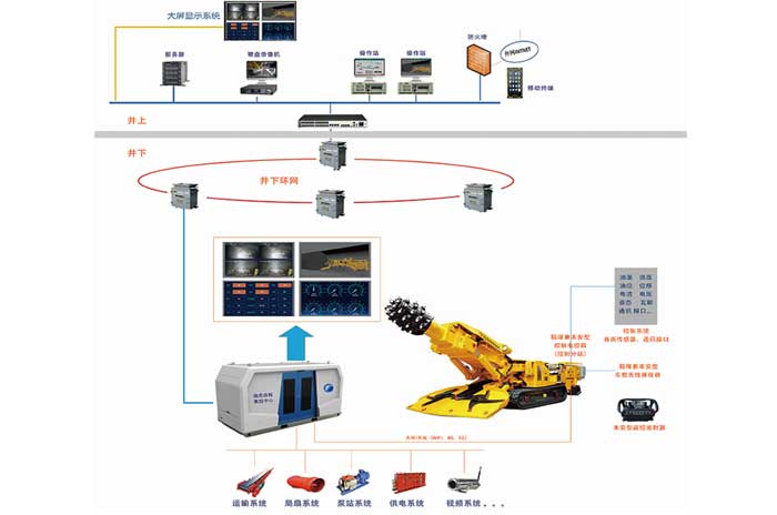 綜掘工作面智能化系統